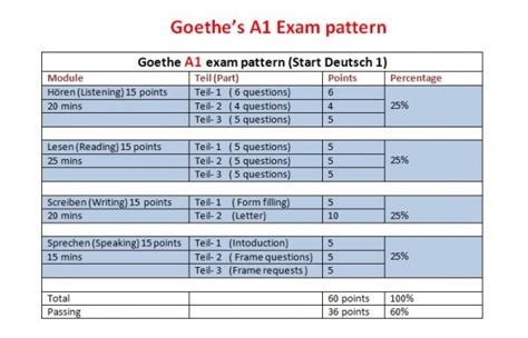 goethe a1 exam pattern|Exam pattern of Goethe Institut A1 .